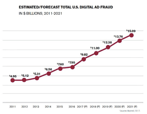 Ad fraud estimates. 10 years timeframe