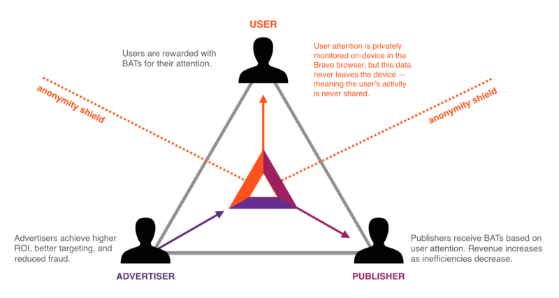 basic attention token model for adtech