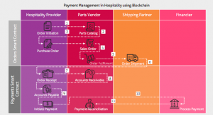 Blockchain in hospitality. Payment Management