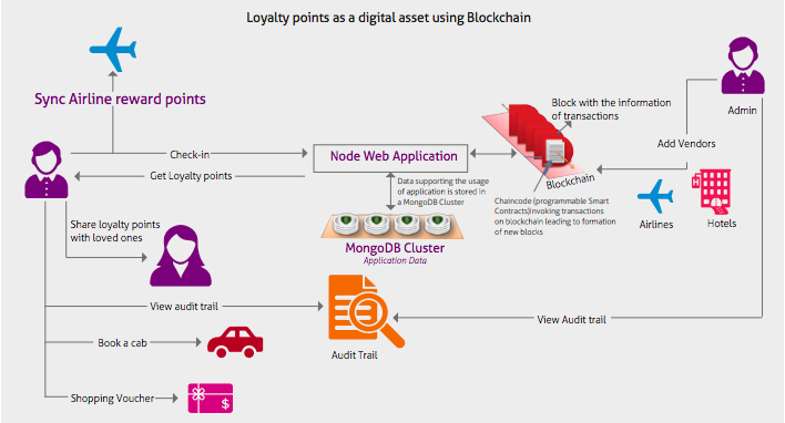 blockchain in hospitality