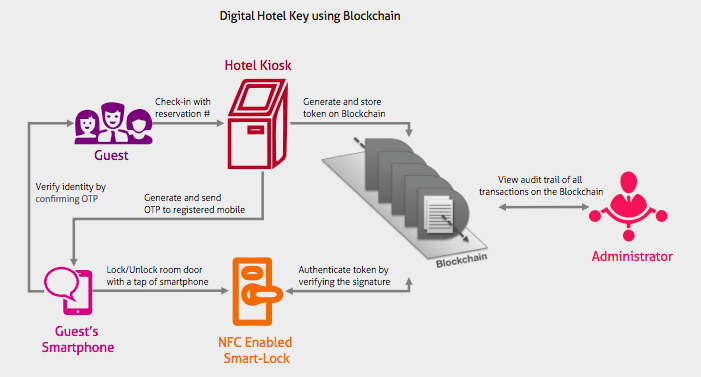 blockchain in hospitality bitcoin blockchain