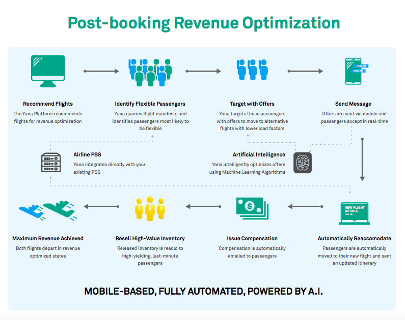 Optimizing the Air Booking Process Caption. Blockchain