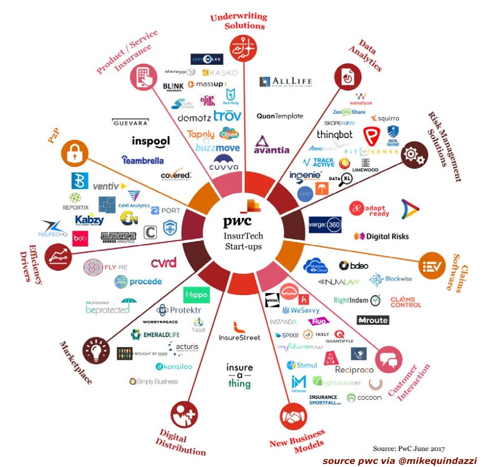 Insurtech Startups PwC