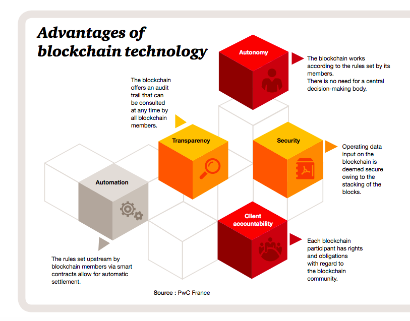 Advantages of blockchain technology