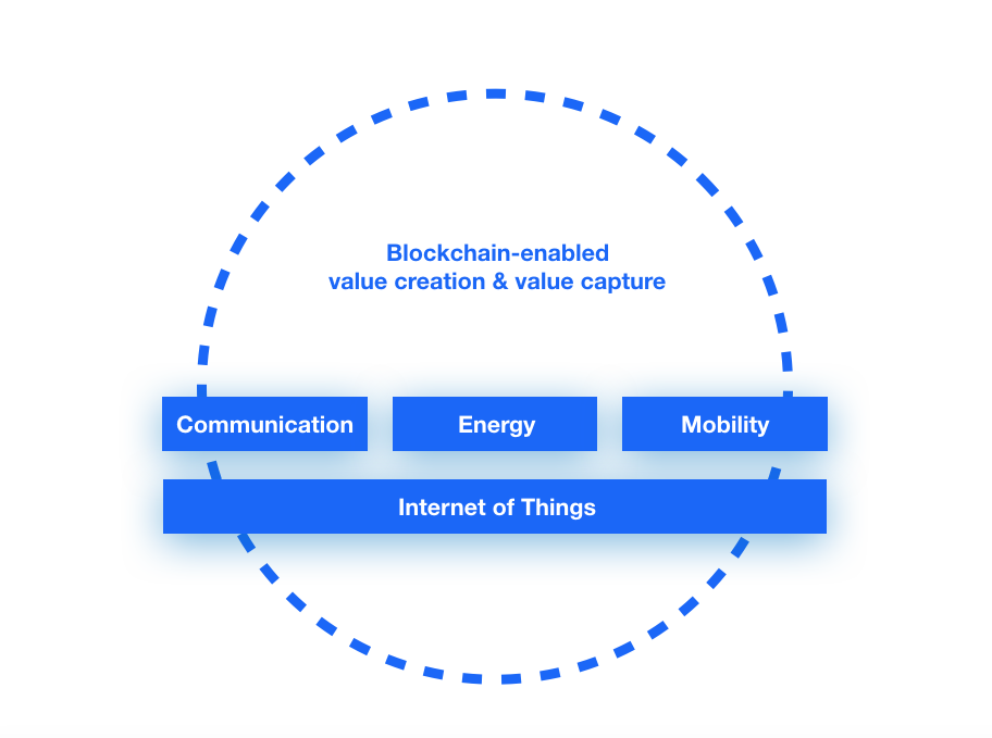 Blockchain and IoT