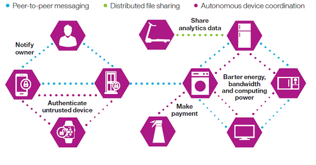 IoT and Blockchain for Smart Home