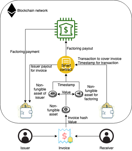 Blockchain Factoring with Non-Fungible Assets