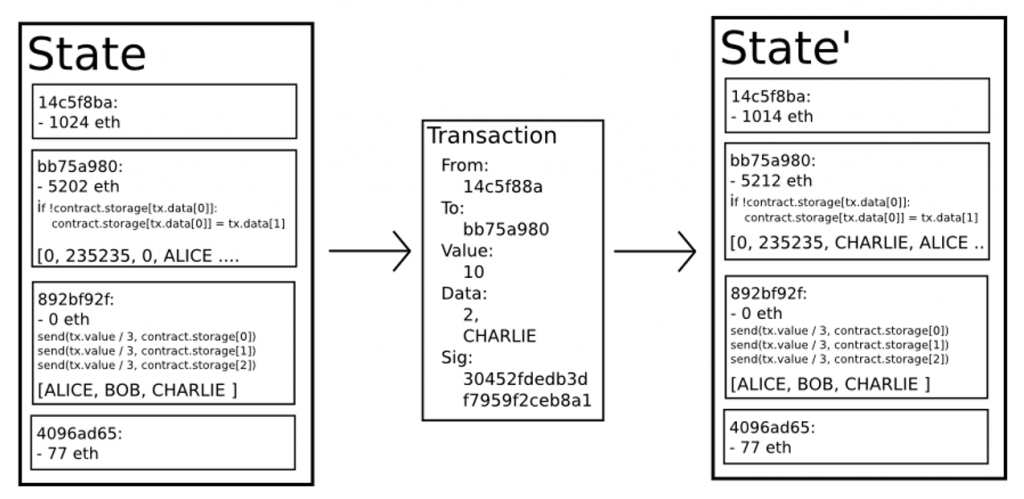 What is the consensus model for the Libra