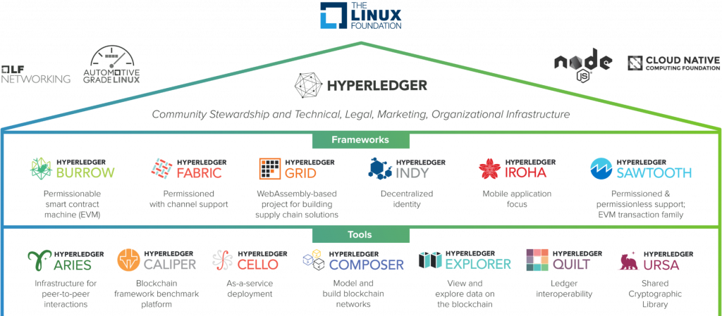 Hyperledger Ecosystem