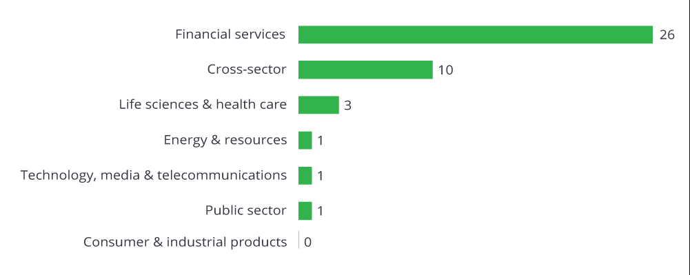 Blockchain consortia distribution by industry