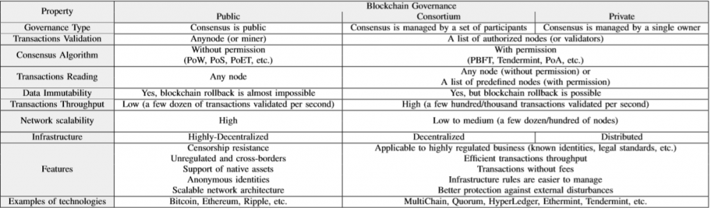 Comparison of blockchain network types